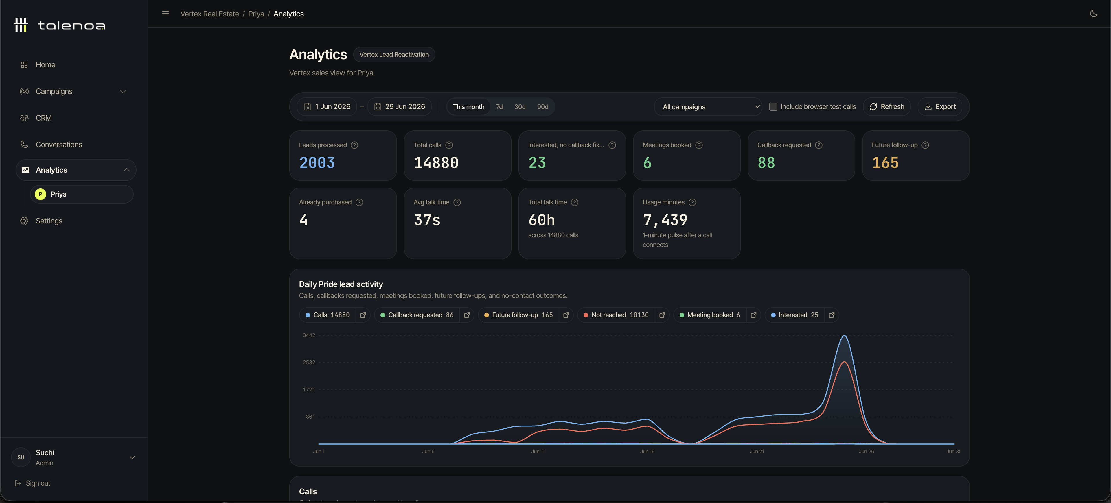 Talenoa analytics dashboard, shaped to the customer's use case